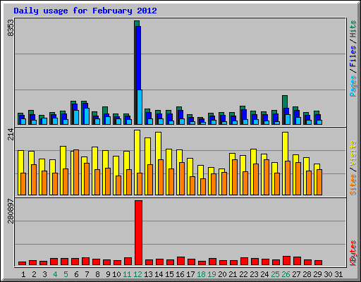 Daily usage for February 2012