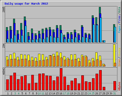 Daily usage for March 2012