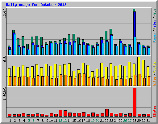 Daily usage for October 2013