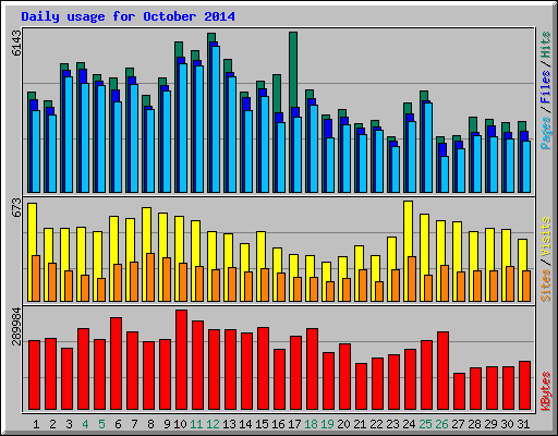 Daily usage for October 2014