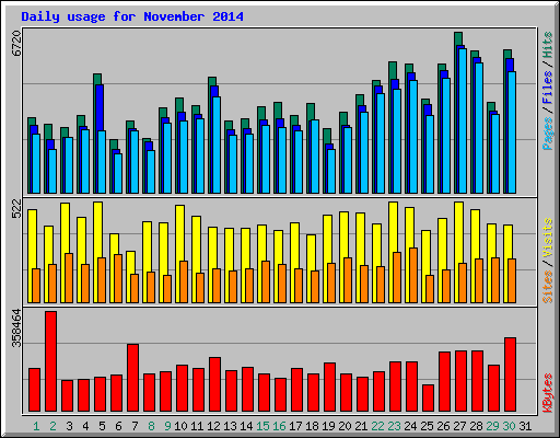 Daily usage for November 2014