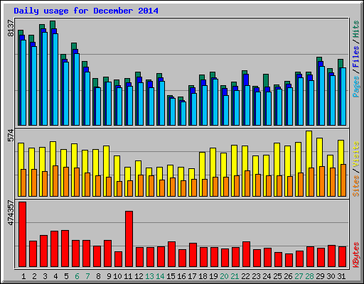 Daily usage for December 2014