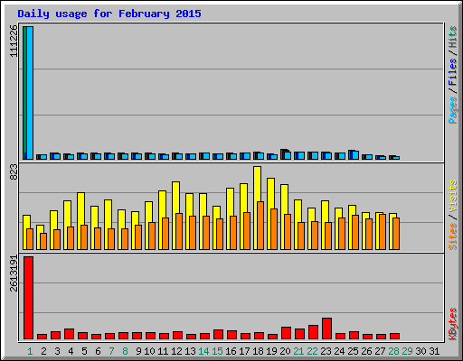 Daily usage for February 2015