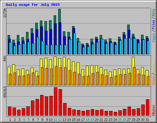 Daily usage for July 2015