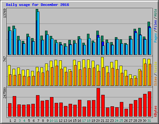 Daily usage for December 2016