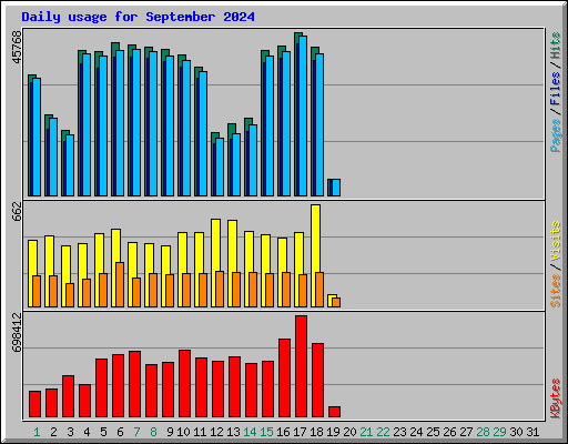 Daily usage for September 2024