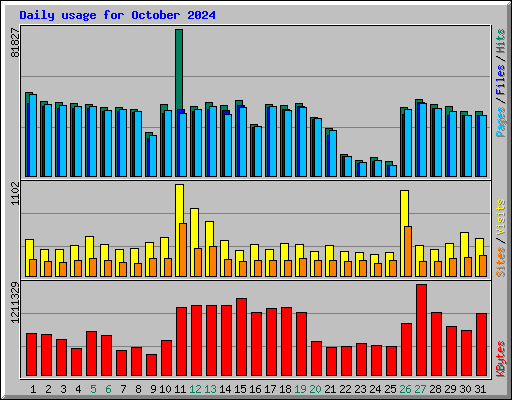 Daily usage for October 2024