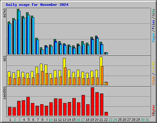 Daily usage for November 2024