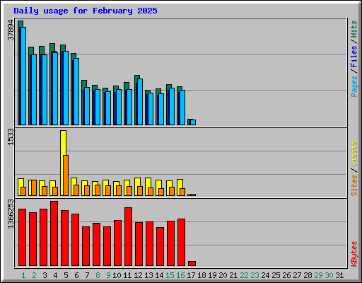 Daily usage for February 2025