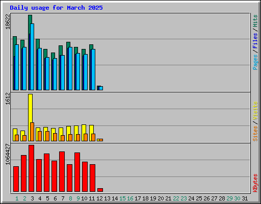 Daily usage for March 2025