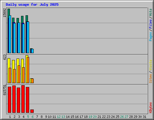 Daily usage for July 2025