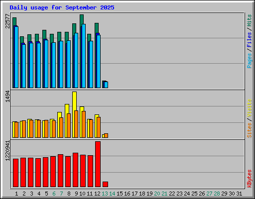 Daily usage for September 2025