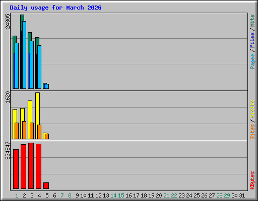 Daily usage for March 2026
