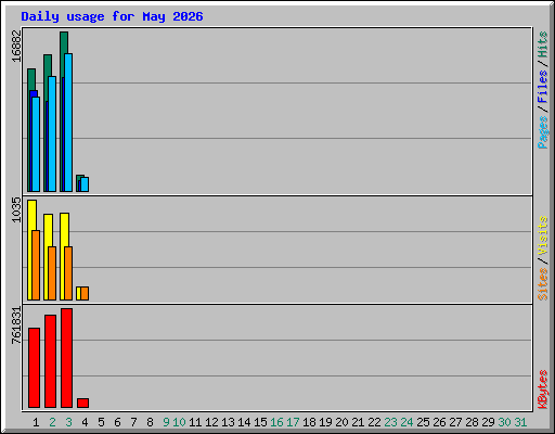 Daily usage for May 2026