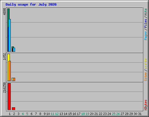 Daily usage for July 2026