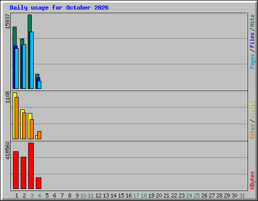 Daily usage for October 2026
