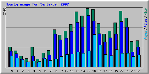 Hourly usage for September 2007