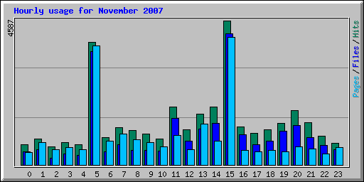 Hourly usage for November 2007