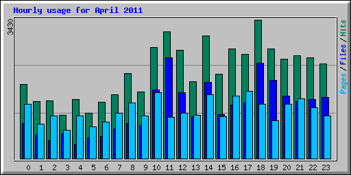 Hourly usage for April 2011