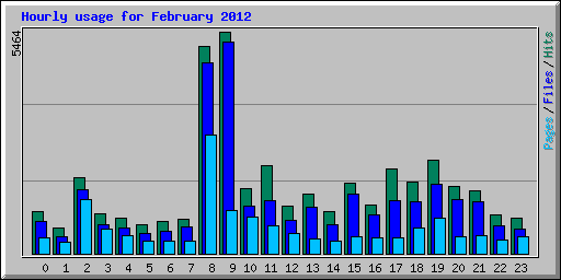 Hourly usage for February 2012