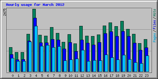 Hourly usage for March 2012