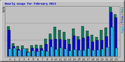 Hourly usage for February 2013