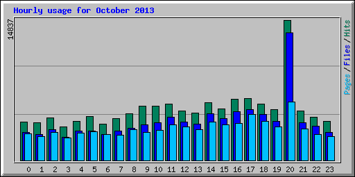 Hourly usage for October 2013