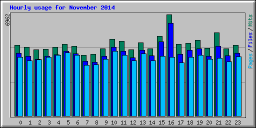 Hourly usage for November 2014