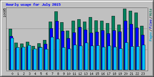 Hourly usage for July 2015