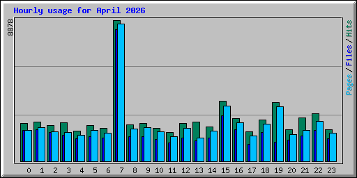 Hourly usage for April 2026