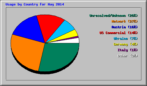 Usage by Country for May 2014