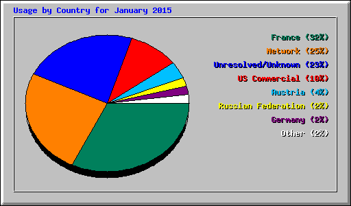 Usage by Country for January 2015