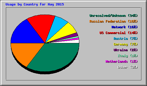 Usage by Country for May 2015