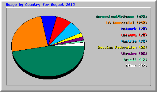 Usage by Country for August 2015