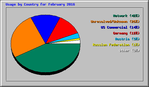 Usage by Country for February 2016