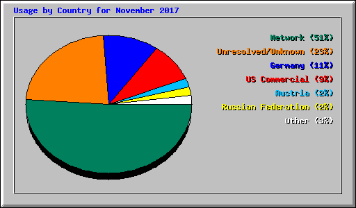 Usage by Country for November 2017