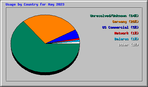 Usage by Country for May 2023
