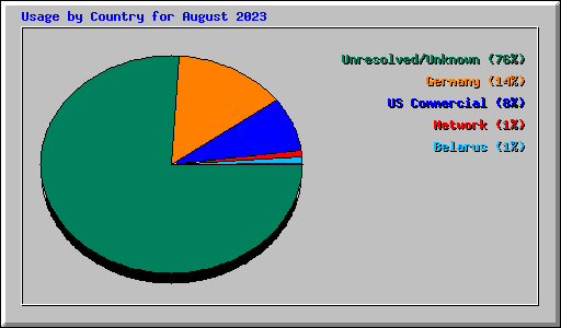 Usage by Country for August 2023