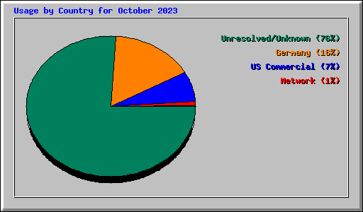 Usage by Country for October 2023