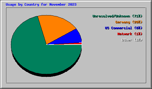 Usage by Country for November 2023