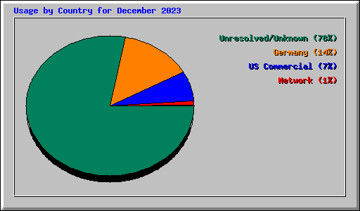 Usage by Country for December 2023