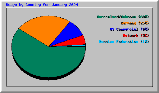 Usage by Country for January 2024