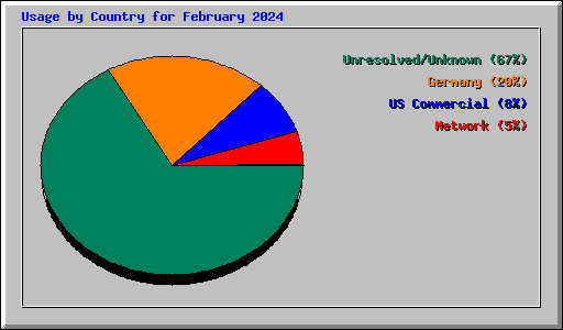 Usage by Country for February 2024