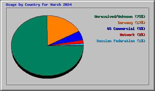 Usage by Country for March 2024