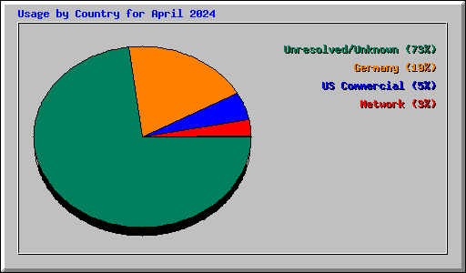 Usage by Country for April 2024