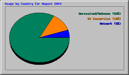 Usage by Country for August 2024