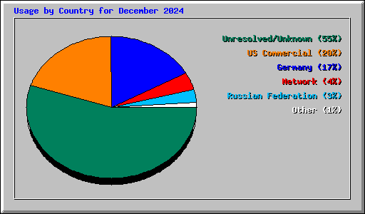 Usage by Country for December 2024