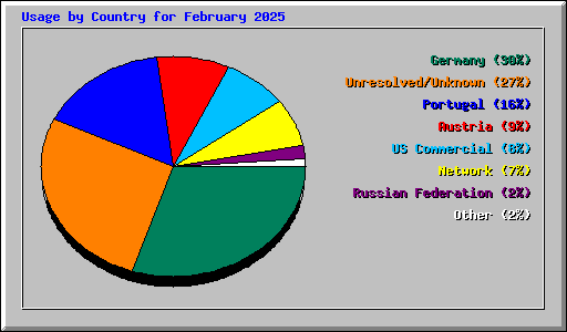 Usage by Country for February 2025