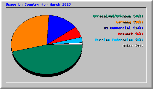 Usage by Country for March 2025