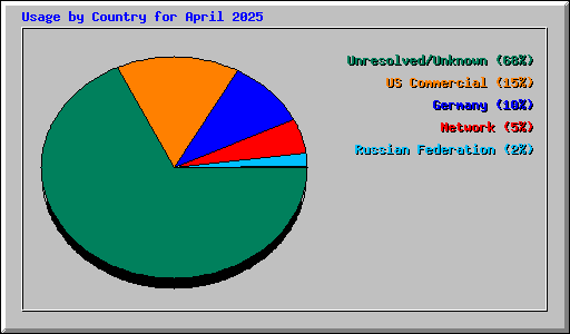 Usage by Country for April 2025